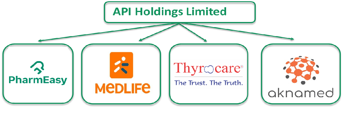 PharmEasy (API Holdings) Unlisted Shares Ecosystem
