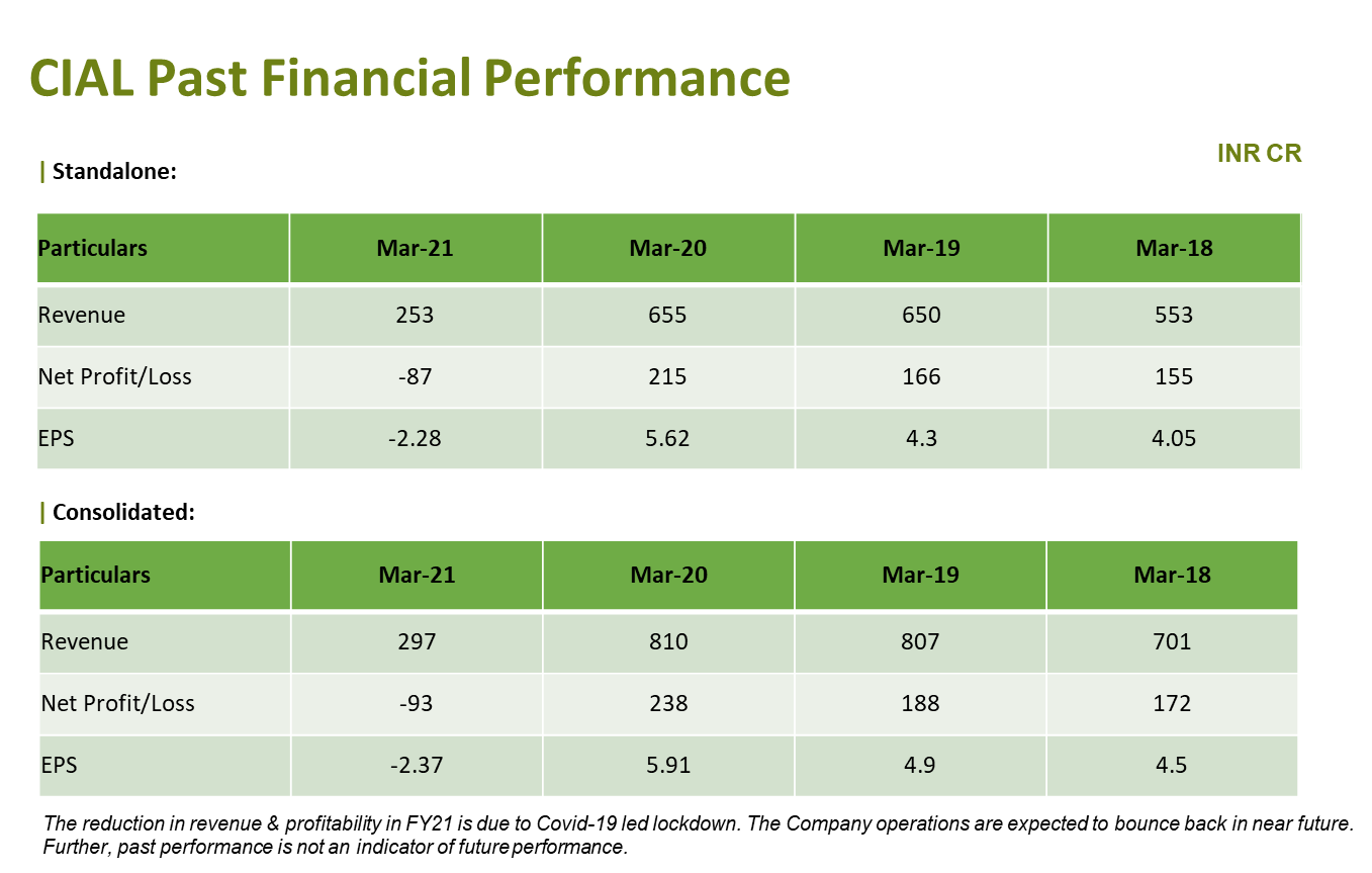 CIAL Unlisted Shares Past Financial Performance